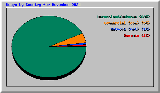 Usage by Country for November 2024