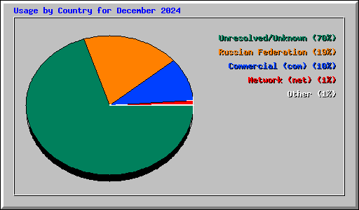 Usage by Country for December 2024