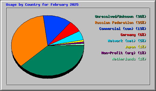 Usage by Country for February 2025