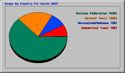 Usage by Country for March 2025