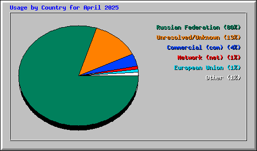 Usage by Country for April 2025