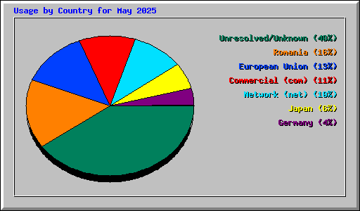 Usage by Country for May 2025