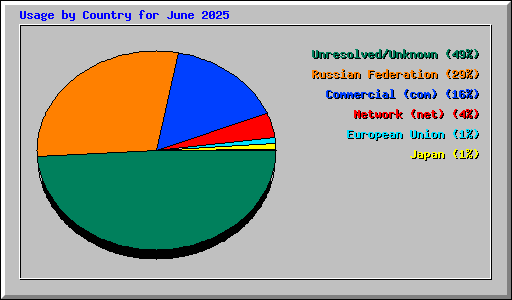 Usage by Country for June 2025