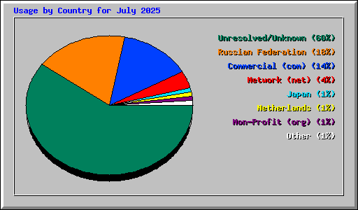 Usage by Country for July 2025