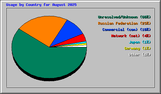 Usage by Country for August 2025