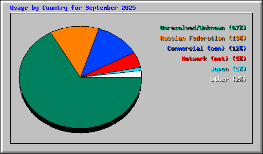 Usage by Country for September 2025