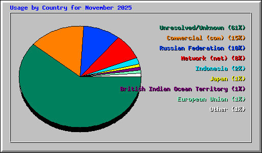 Usage by Country for November 2025