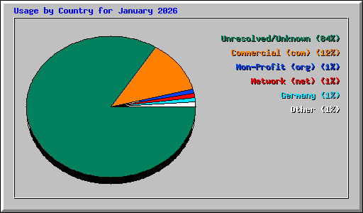 Usage by Country for January 2026