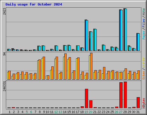 Daily usage for October 2024