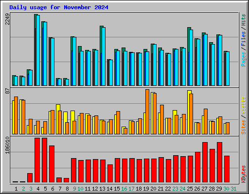 Daily usage for November 2024