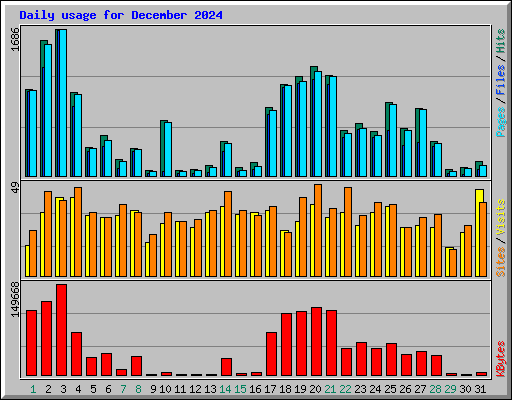 Daily usage for December 2024