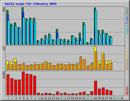 Daily usage for February 2025