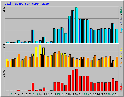 Daily usage for March 2025