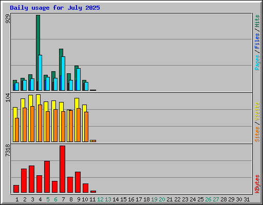 Daily usage for July 2025