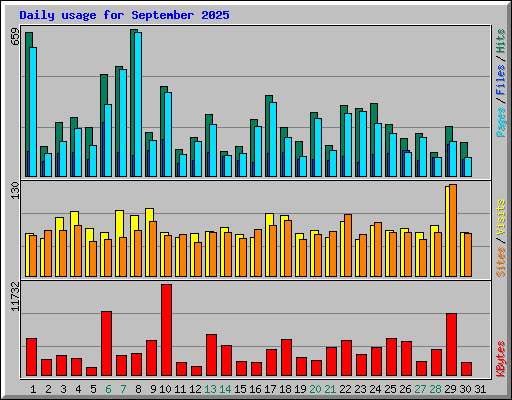 Daily usage for September 2025