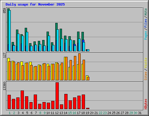 Daily usage for November 2025