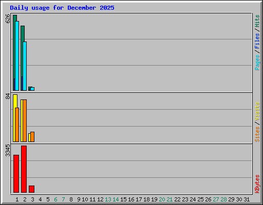 Daily usage for December 2025