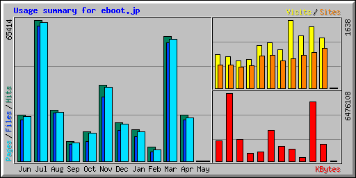 Usage summary for eboot.jp