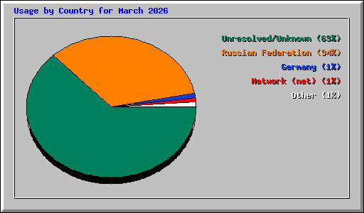 Usage by Country for March 2026