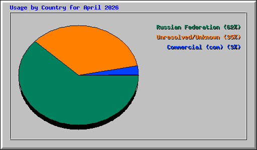 Usage by Country for April 2026