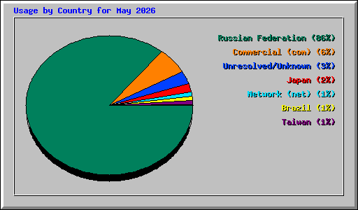 Usage by Country for May 2026