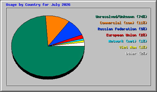 Usage by Country for July 2026