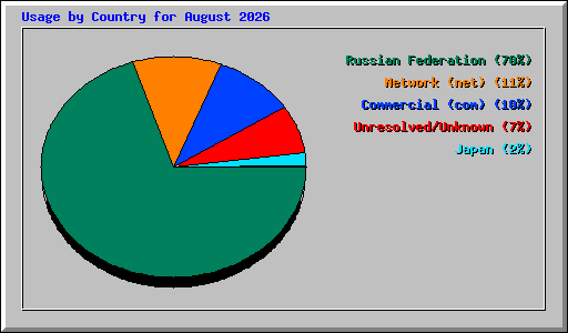 Usage by Country for August 2026