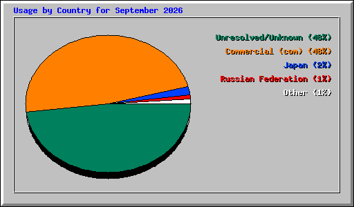 Usage by Country for September 2026