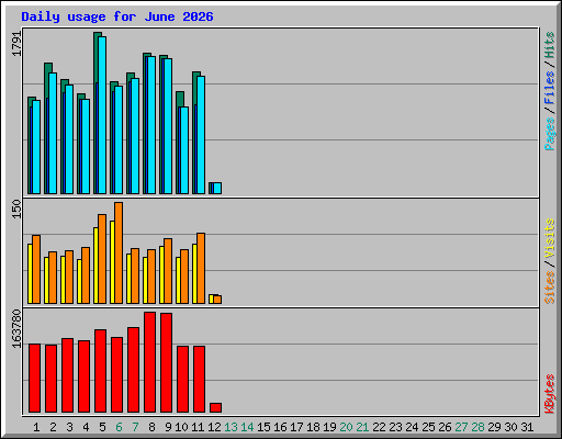Daily usage for June 2026