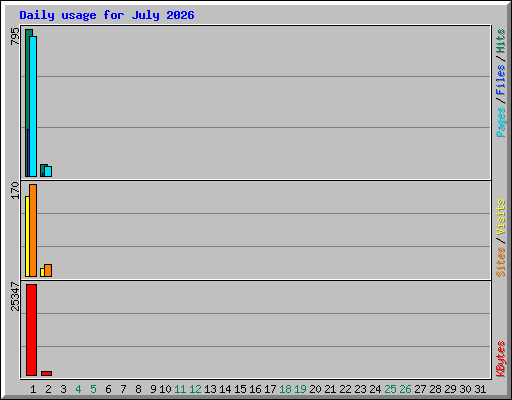 Daily usage for July 2026