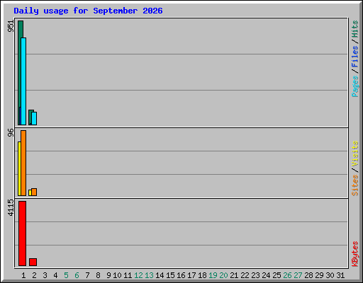 Daily usage for September 2026