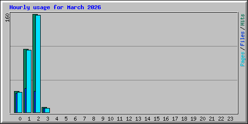 Hourly usage for March 2026