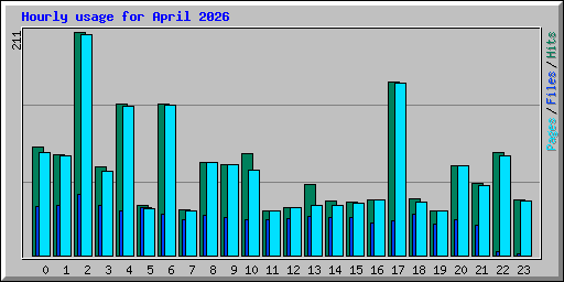 Hourly usage for April 2026