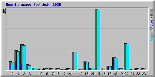 Hourly usage for July 2026