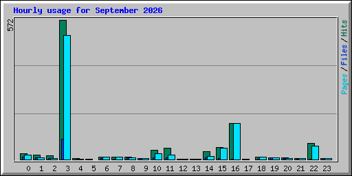 Hourly usage for September 2026